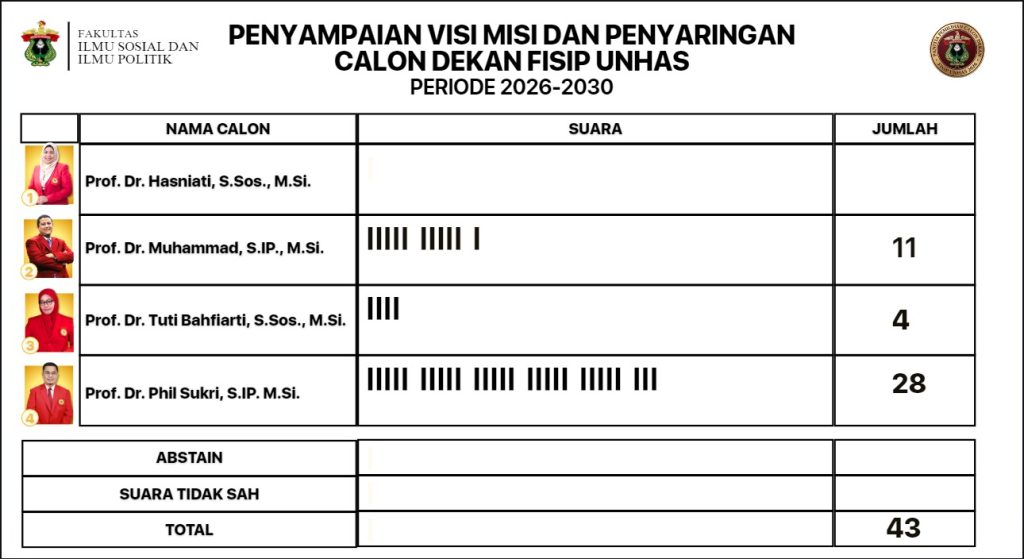 IMG-20260420-WA0040-1024x559 Penyaringan Dekan FISIP Unhas 2026–2030: Prof. Sukri Raih Suara Terbanyak