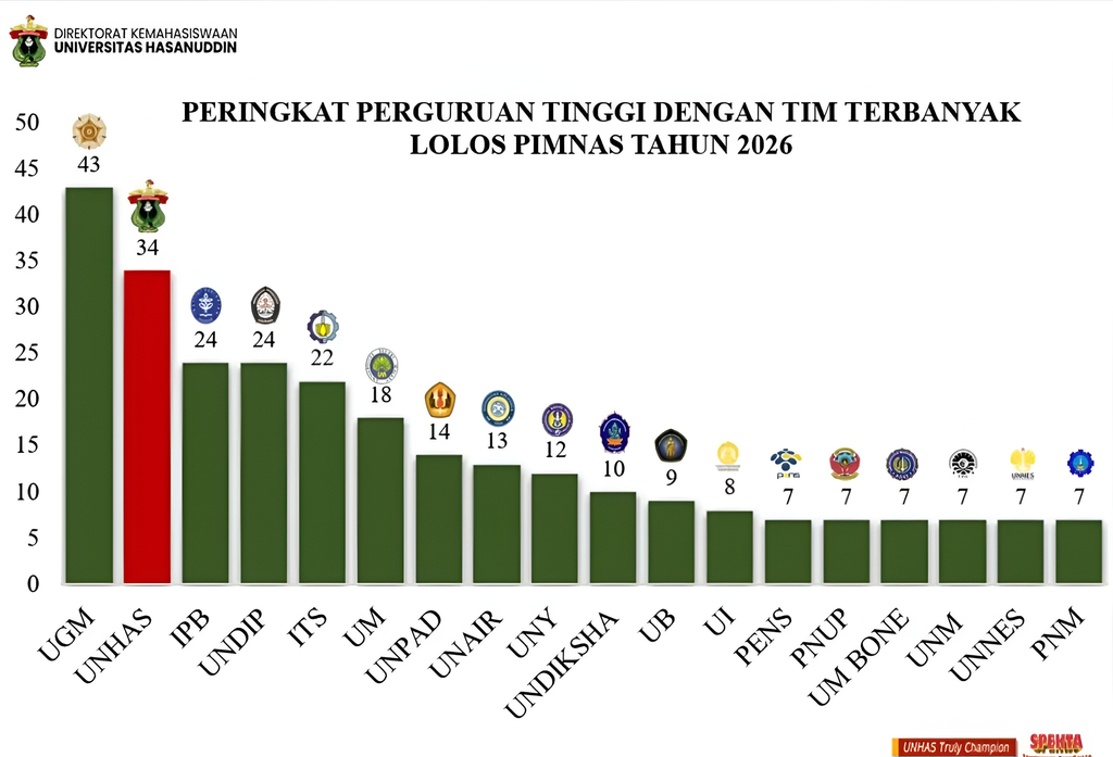 Siap Bersaing, 34 Tim Unhas Tembus PIMNAS ke-39